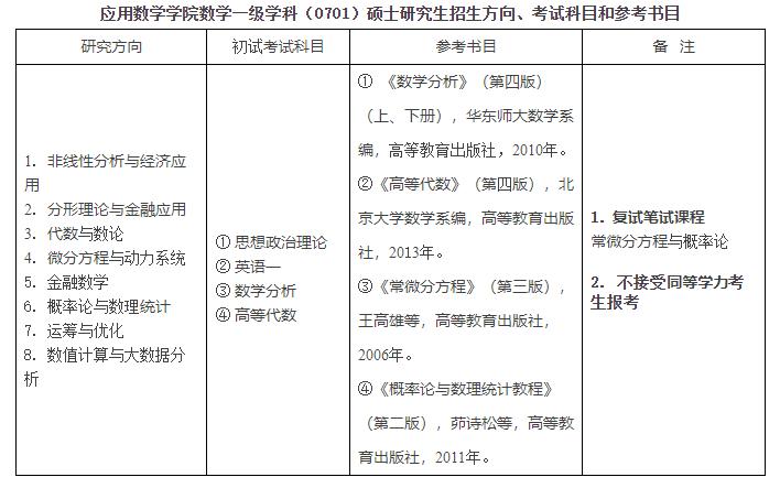 數(shù)學(xué)與應(yīng)用數(shù)學(xué)考研考哪些科目？可以考哪些專業(yè)？-圖1