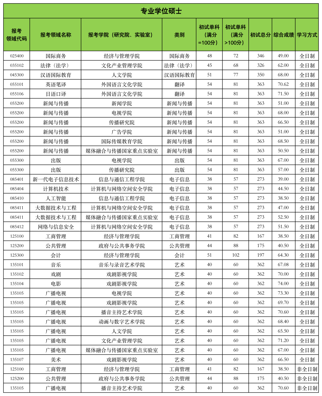 中國傳媒大學考研分數(shù)線2024-圖1
