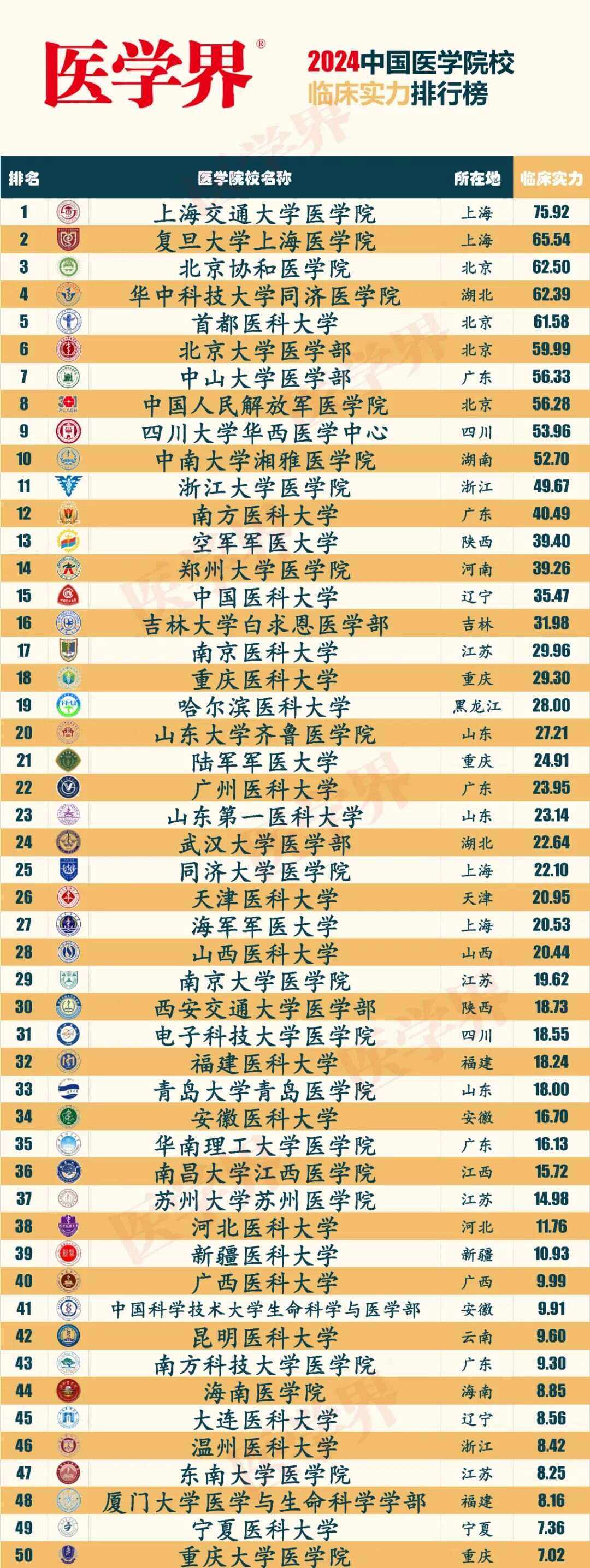 最容易考取的醫(yī)學研究生院校-圖1