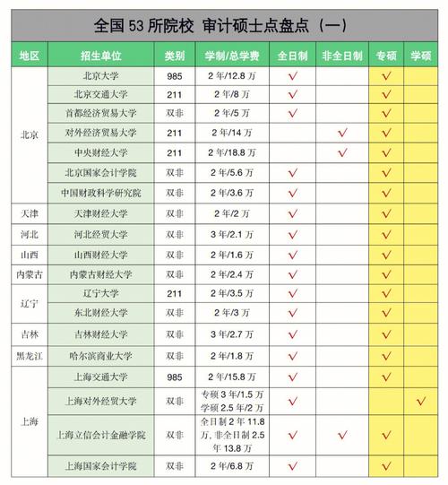 最容易考的審計(jì)碩士學(xué)校有哪些-圖1