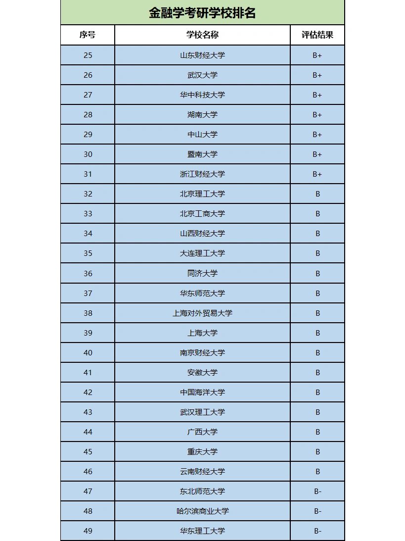 金融學(xué)考研排名學(xué)校-圖1