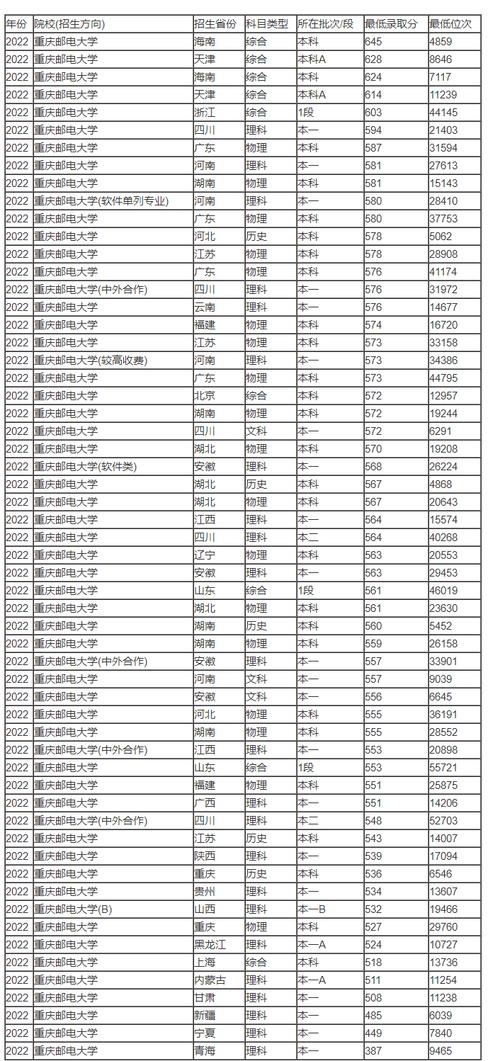 重慶郵電大學考研分數(shù)線-圖1