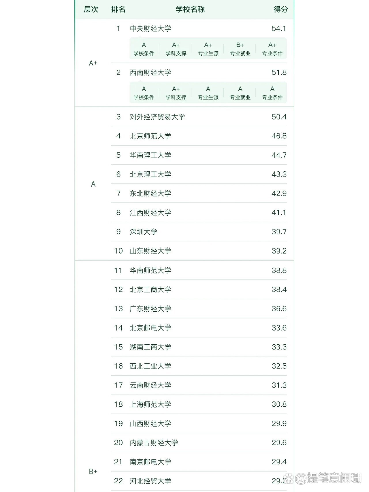 金融科技專業(yè)考研學校排名-圖1