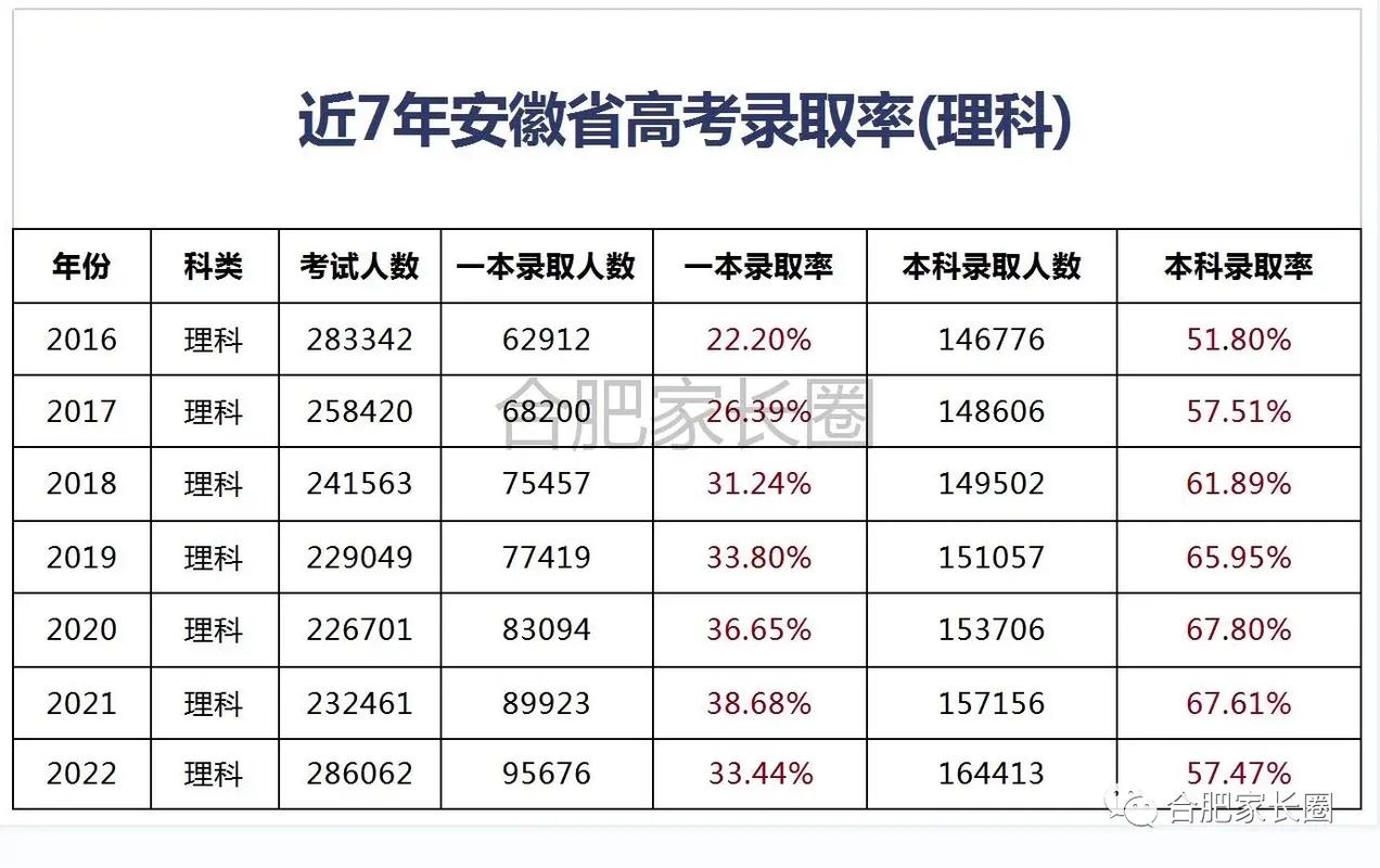 安徽歷年一本二本錄取率統(tǒng)計-圖1
