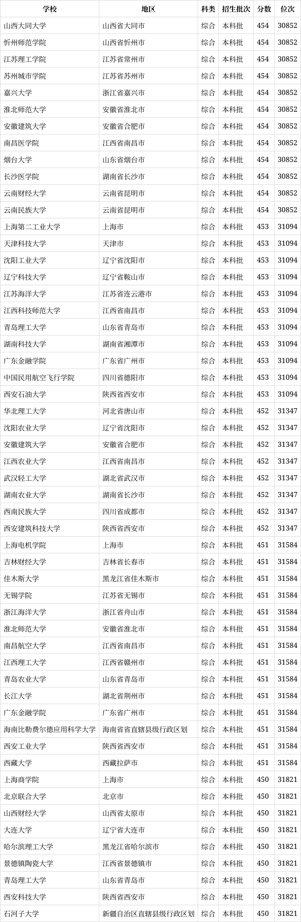 高考452分能上什么大學(xué)-圖1