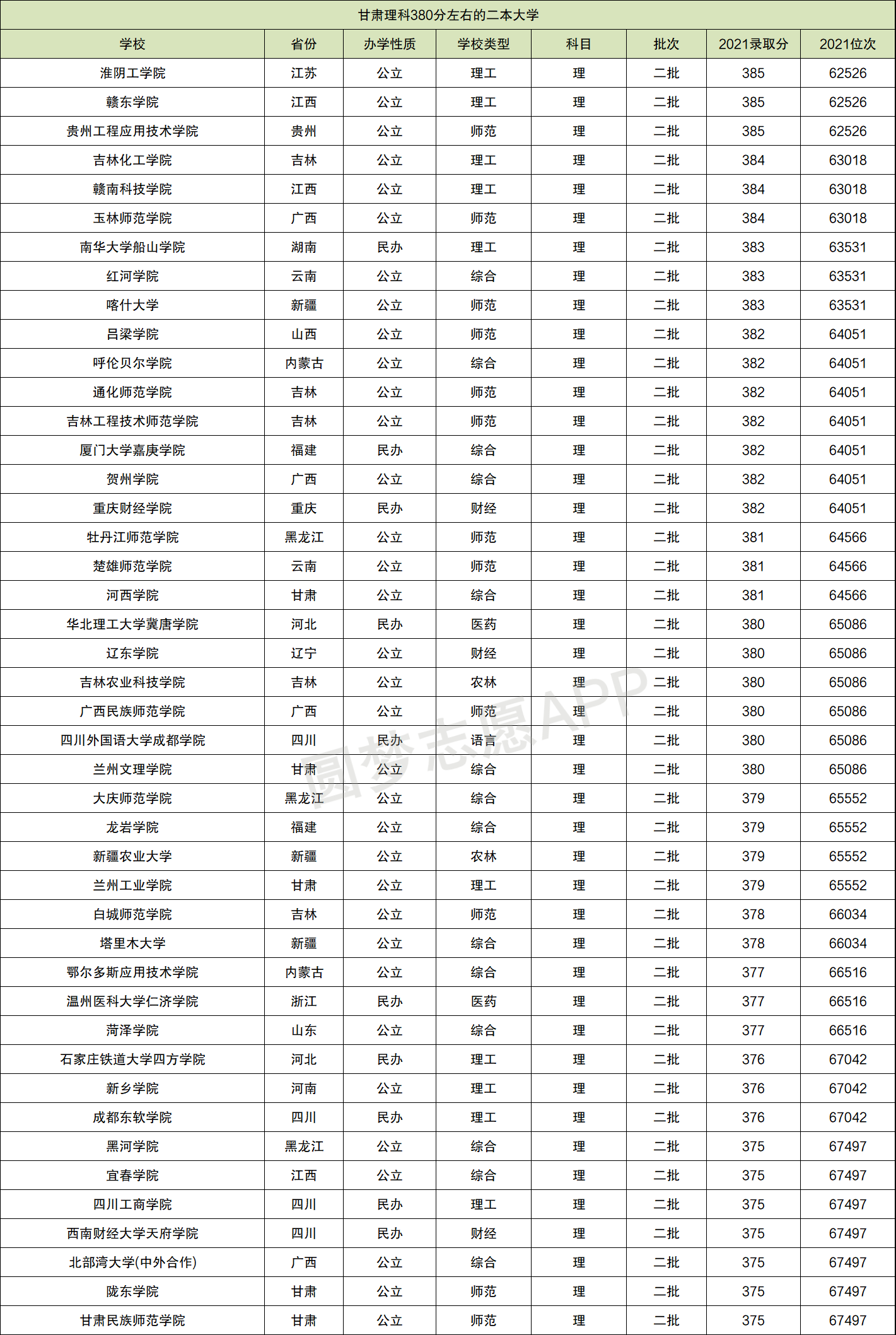 高考380分左右能上的二本院校-圖1