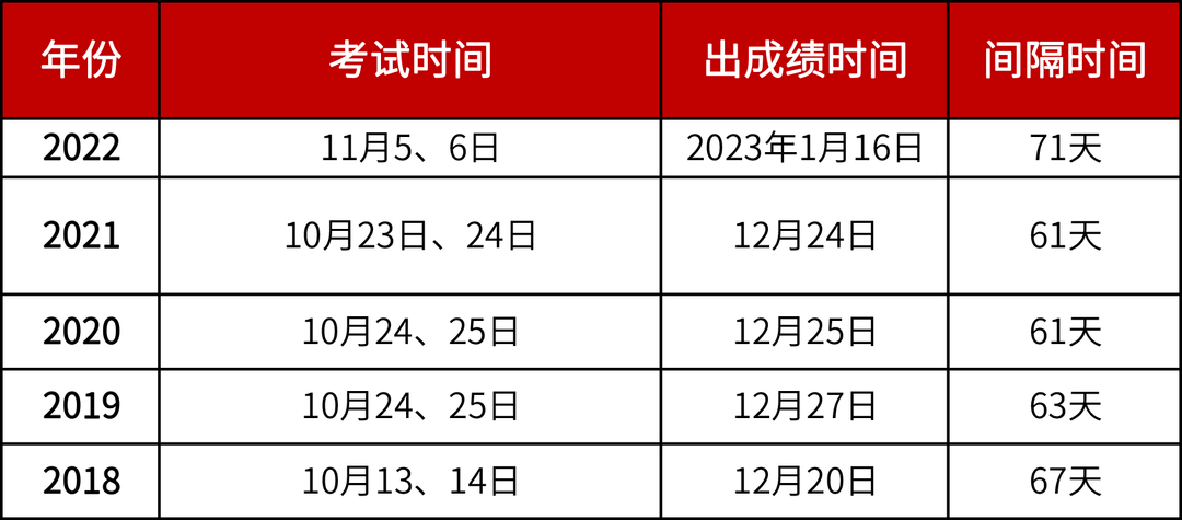 執(zhí)業(yè)藥師補考成績多久出來 成績公布時間及考試時間-圖1
