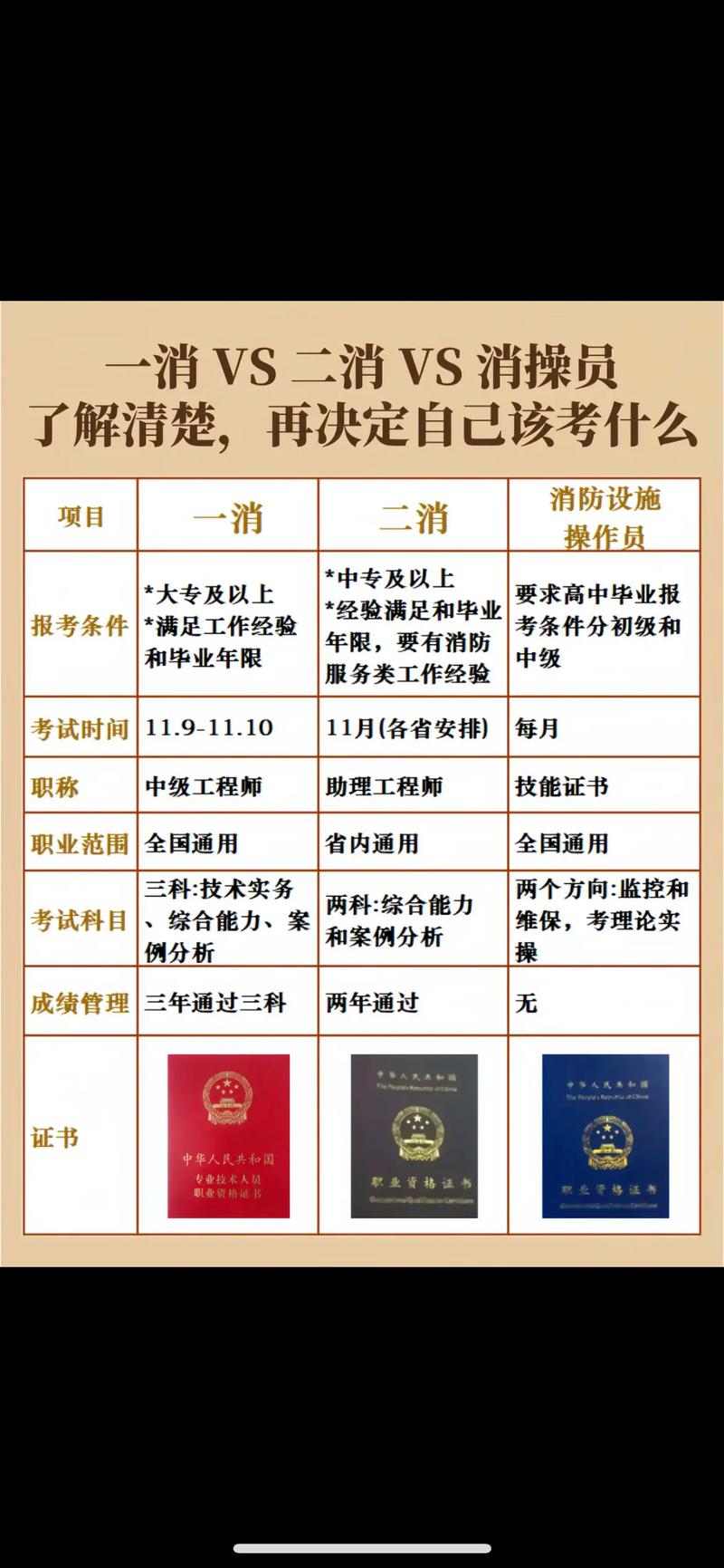 消防證書(shū)怎么考 需要什么條件-圖1