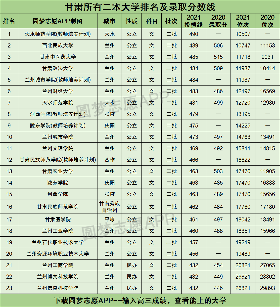 甘肅二本大學(xué)有哪些學(xué)校及分?jǐn)?shù)線-圖1