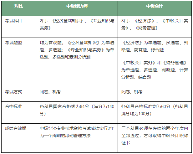 中級經(jīng)濟師和中級會計師哪個含金量高-圖1