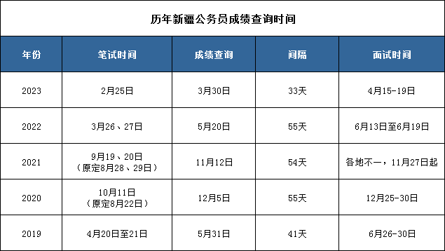 2024年新疆成人高考成績查詢時(shí)間+入口+流程-圖1