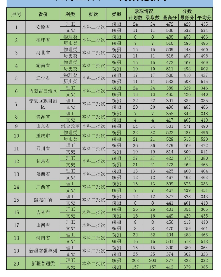 新疆政法學院?？品謹?shù)線-圖1