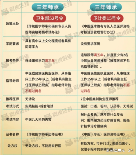 中醫(yī)師承報考條件和費(fèi)用多少-圖1