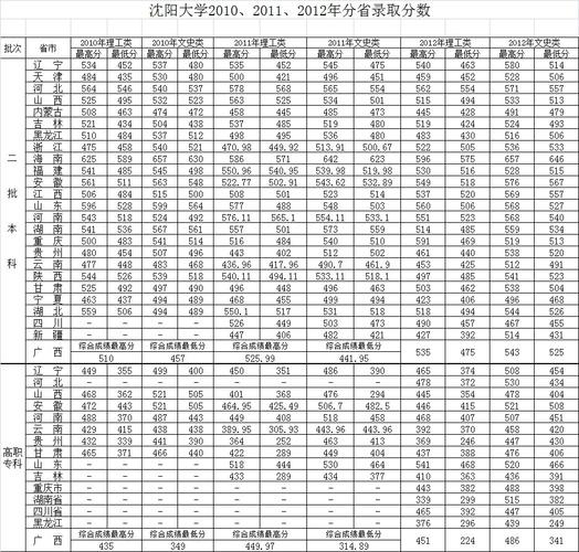 沈陽(yáng)大學(xué)二本錄取分?jǐn)?shù)線(xiàn)-圖1