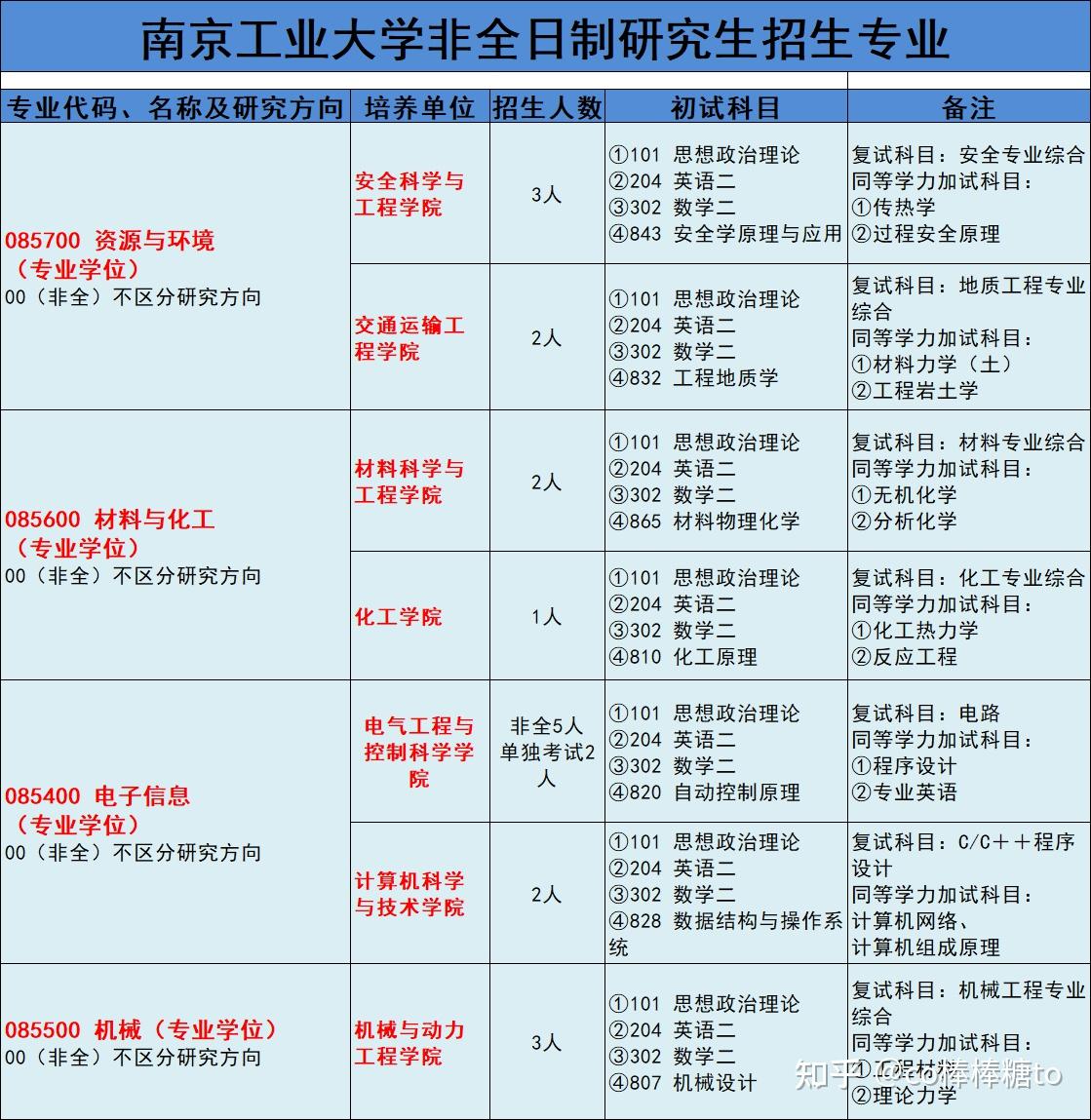 南京工業(yè)大學四大王牌專業(yè)-圖1