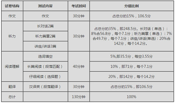 四級聽力多少分才達標(biāo)-圖1