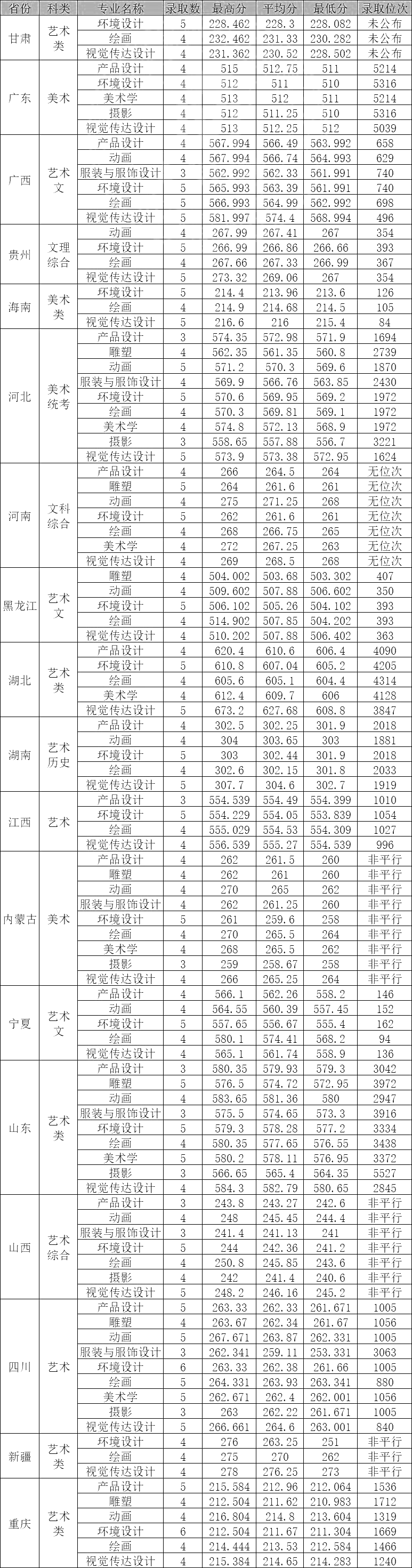 西南民族大學2024錄取分數(shù)線-圖1