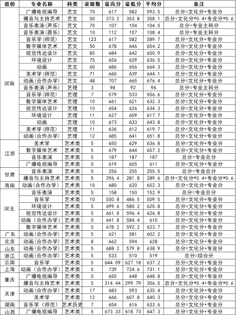 黃淮學院2024錄取分數(shù)線-圖1