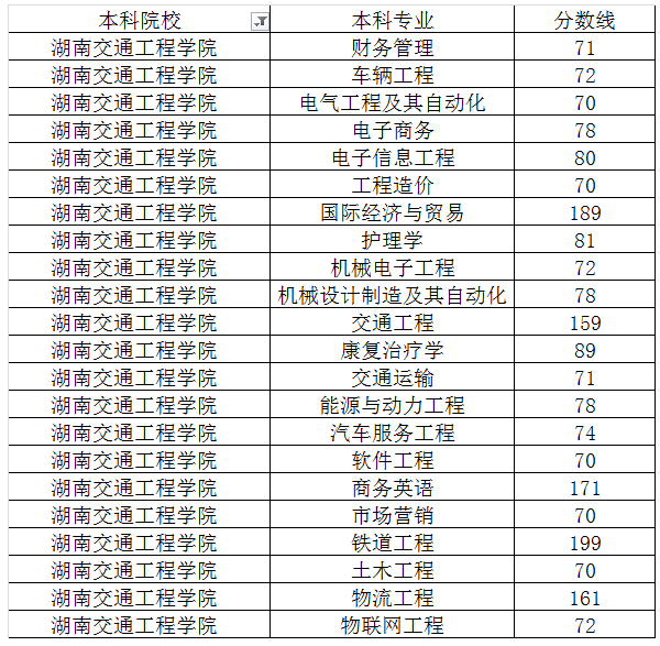 湖南交通工程學院分數(shù)線-圖1