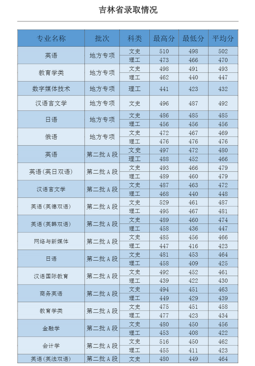 吉林外國語大學(xué)分?jǐn)?shù)線-圖1