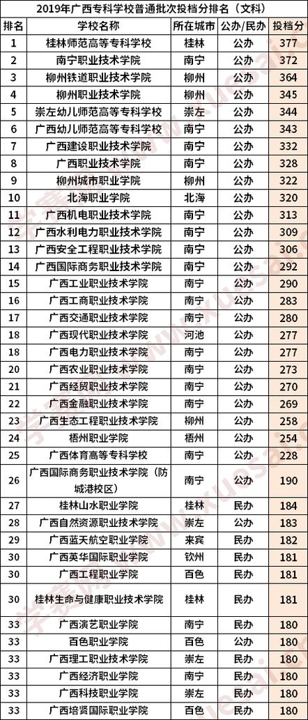 廣西文科300分左右的公辦專科大學(xué)-圖1