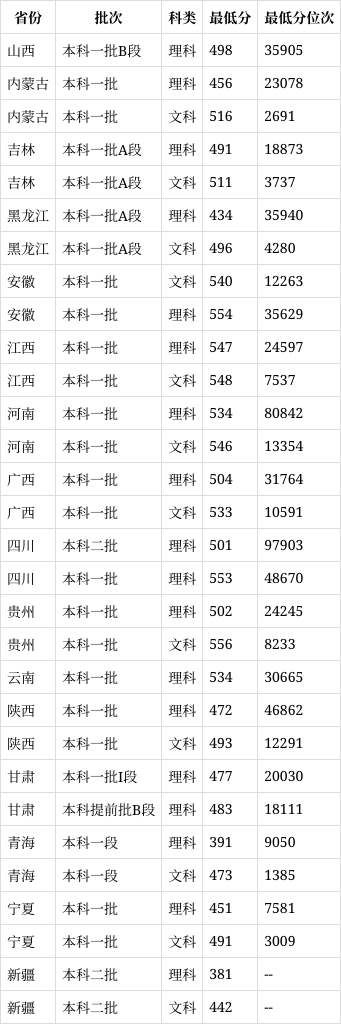 山東科技大學(xué)錄取分?jǐn)?shù)線2024-圖1