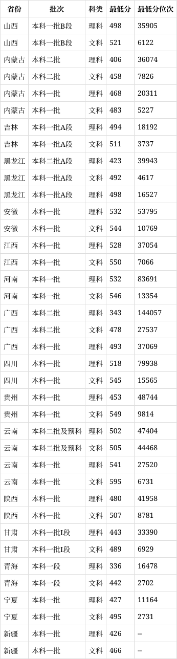 常州大學(xué)2024錄取分?jǐn)?shù)線是多少-圖1