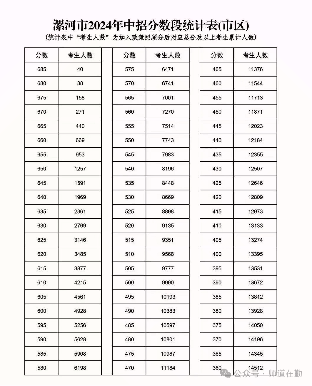 漯河高中錄取分數(shù)線2024-圖1