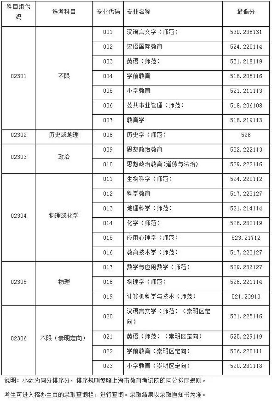上海師范大學(xué)錄取分?jǐn)?shù)線(xiàn)2024-圖1