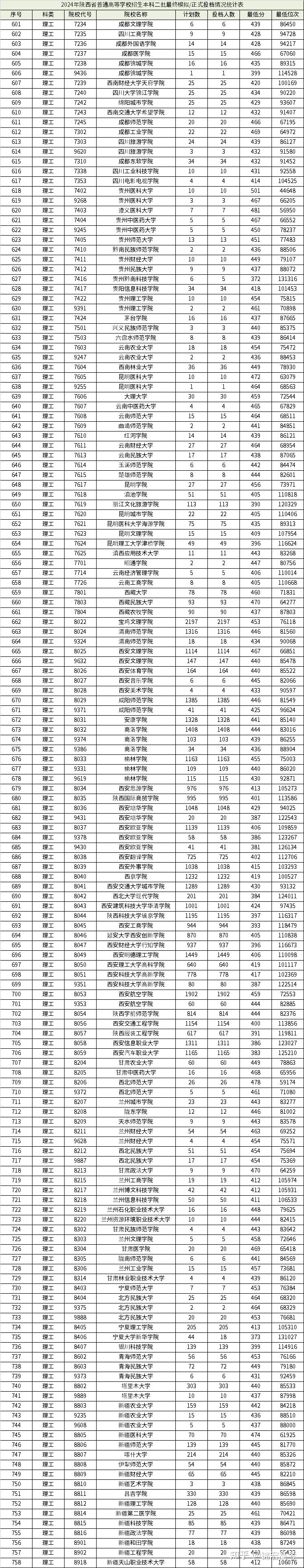 陜西理工大學2024錄取分數(shù)線-圖1