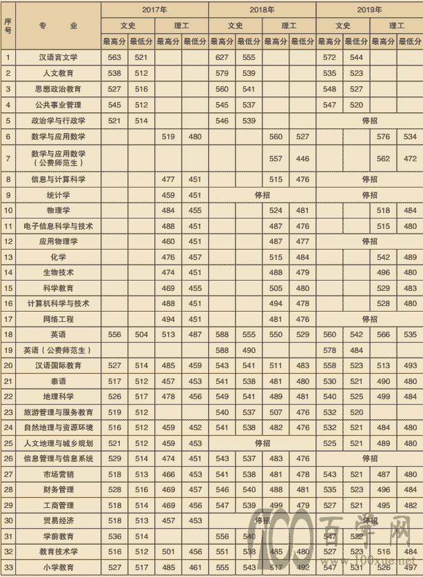 楚雄師范學(xué)院藝術(shù)類錄取分?jǐn)?shù)線-圖1