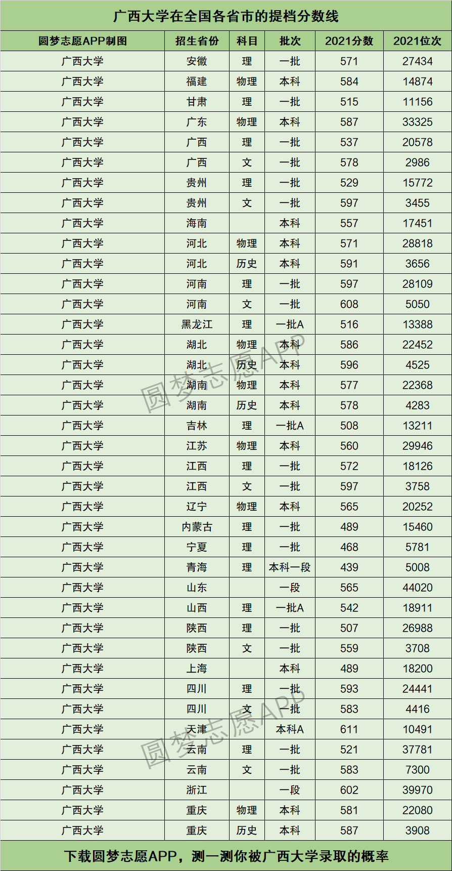 廣西大學(xué)歷年錄取分?jǐn)?shù)線-圖1