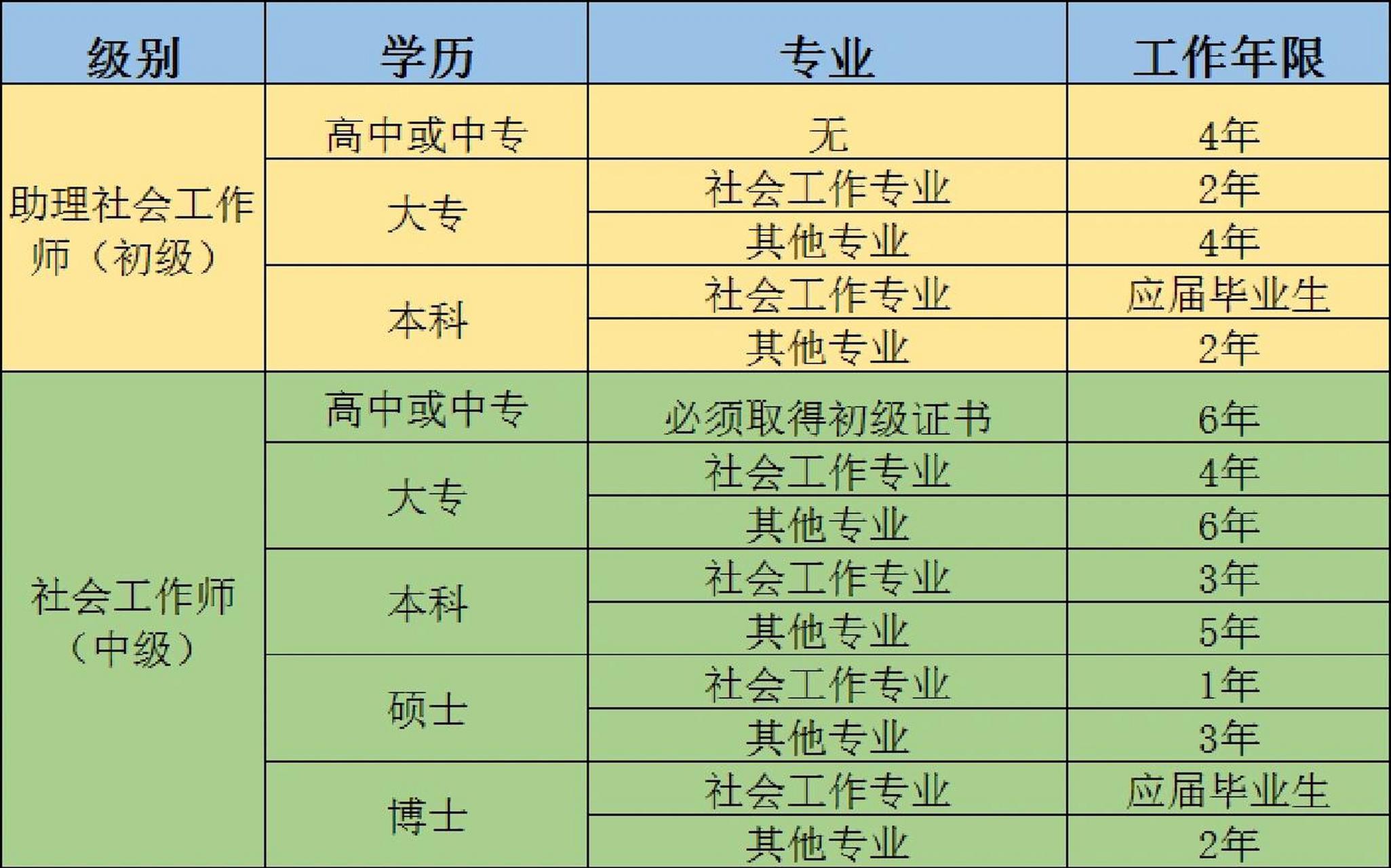 初級社工證報(bào)考需要什么條件-圖1