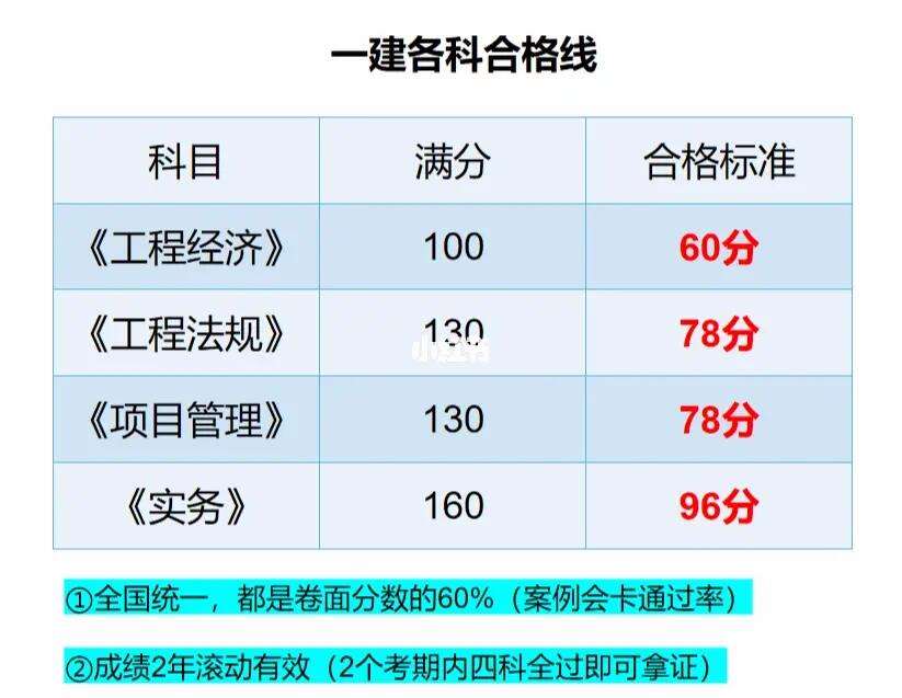 一建分數(shù)線是多少-圖1