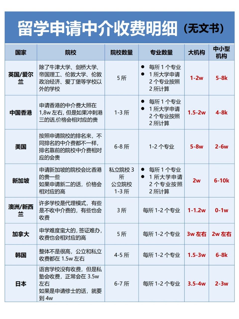 留學機構(gòu)給申請的費用-圖1