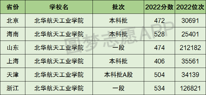 北華航天工業(yè)學院是一本還是二本-圖1