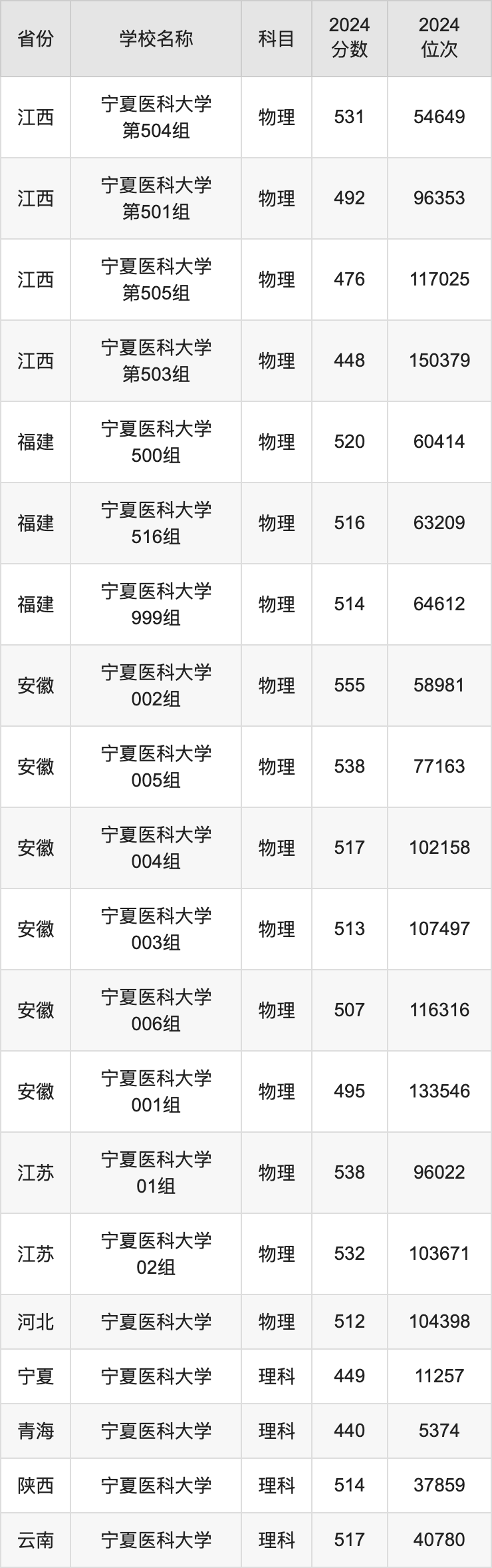 寧夏醫(yī)科大學(xué)錄取分?jǐn)?shù)線2024-圖1