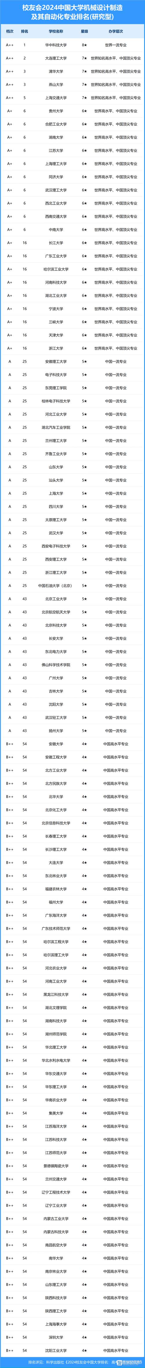 機(jī)械設(shè)計(jì)制造及其自動(dòng)化專業(yè)大學(xué)排名-圖1