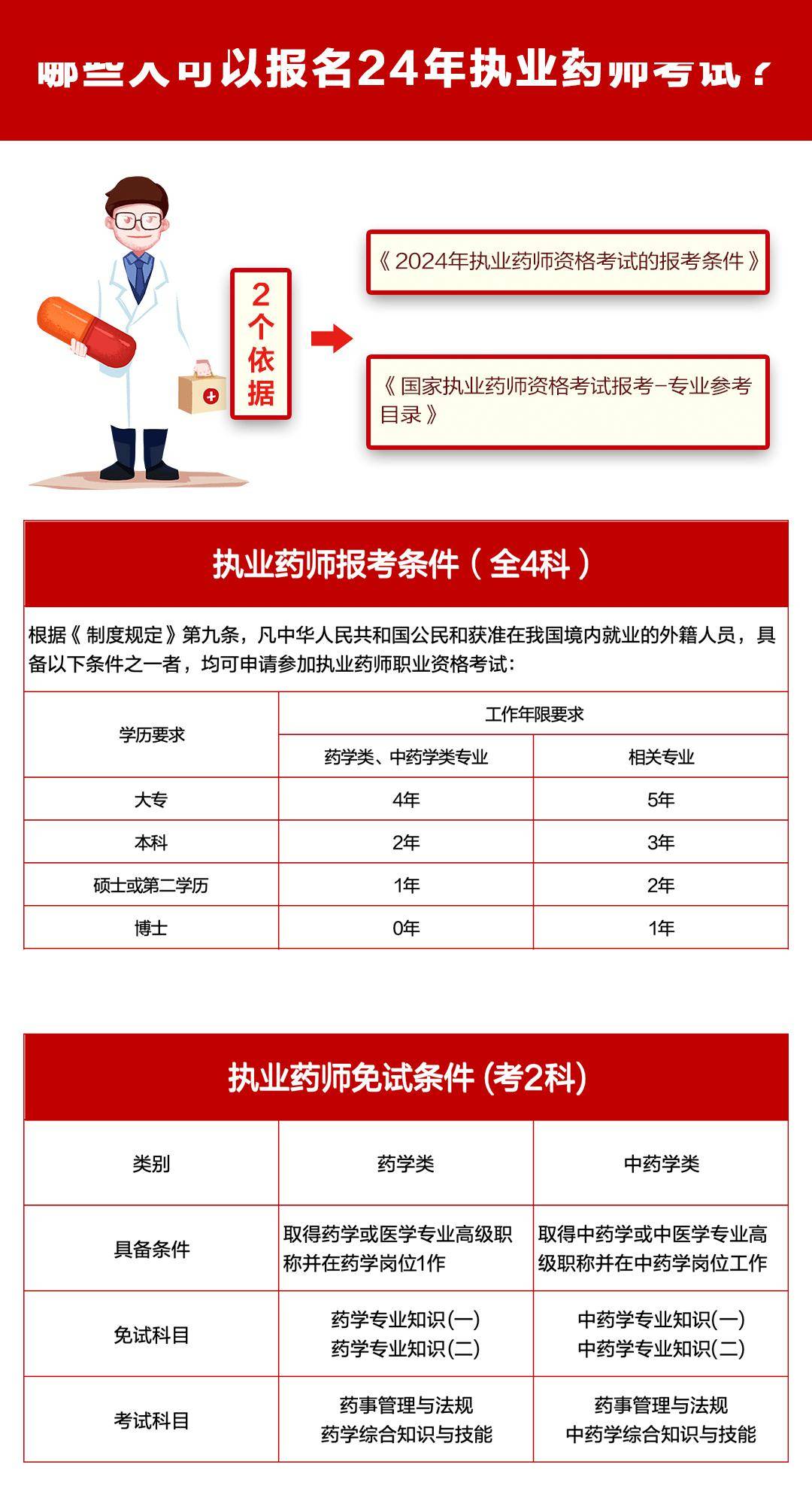 2024年執(zhí)業(yè)藥師資格證報(bào)考條件-圖1