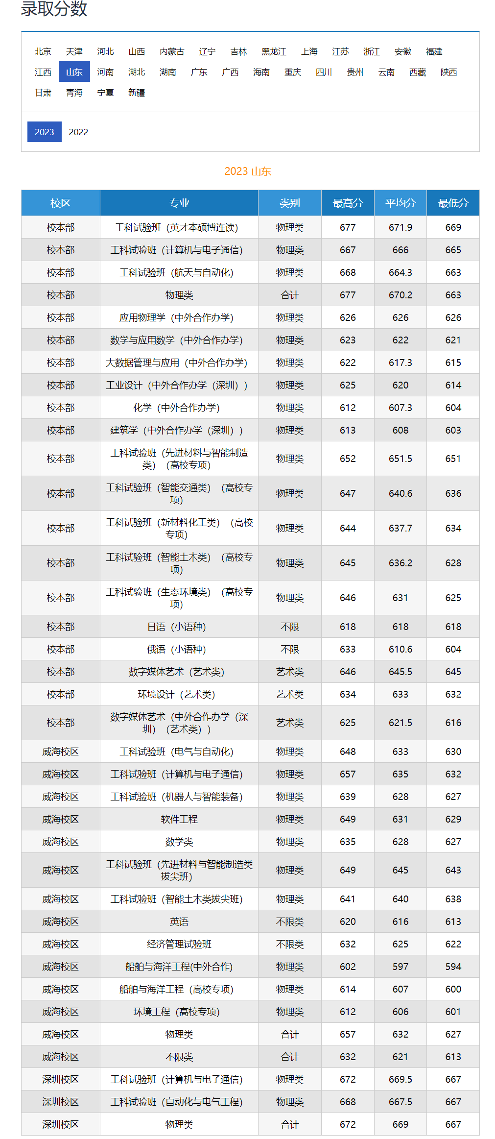哈工大錄取分?jǐn)?shù)線2024-圖1