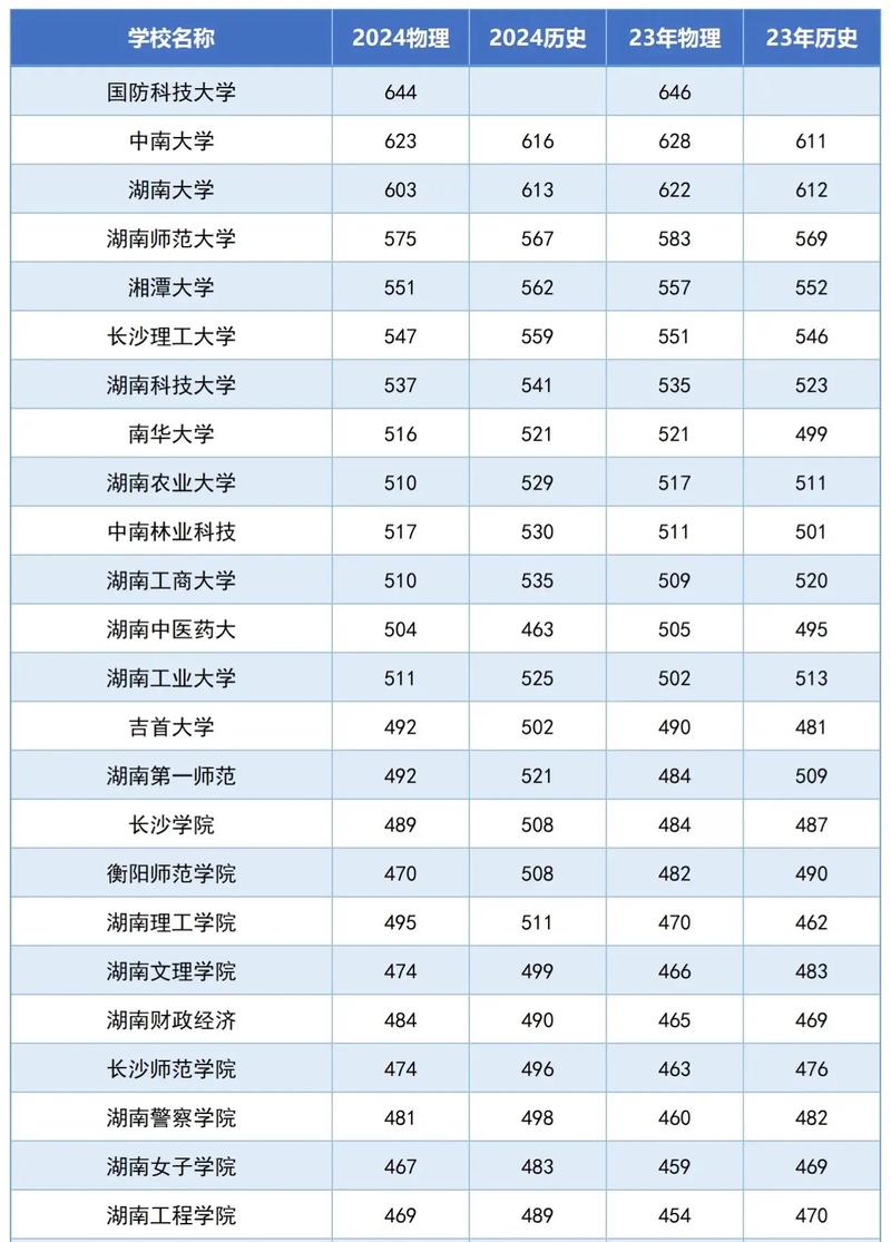 湖南大學(xué)2024年錄取分?jǐn)?shù)線是多少-圖1