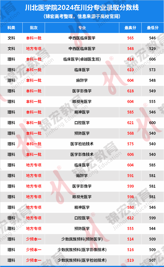 川北醫(yī)學(xué)院2024各專業(yè)錄取分?jǐn)?shù)線-圖1