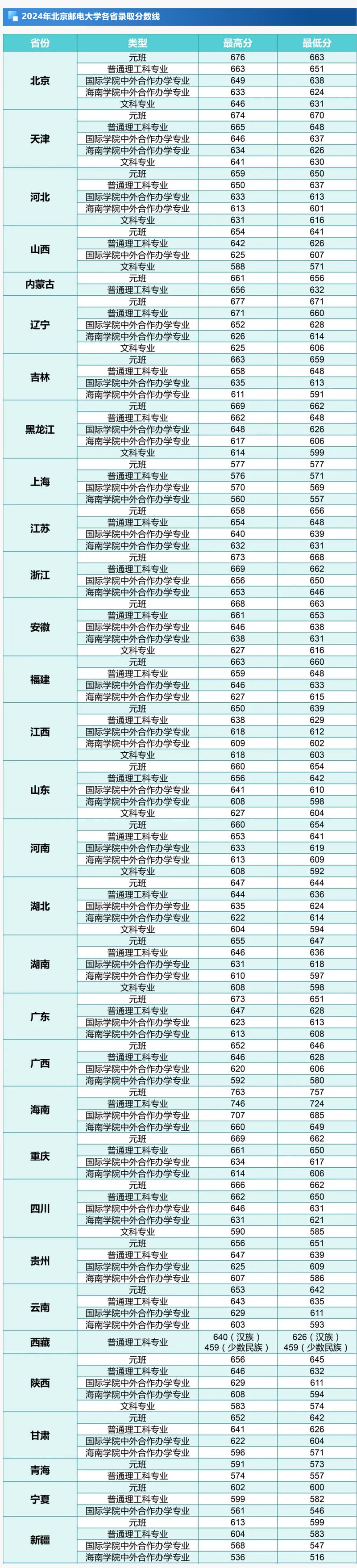 北京郵電大學(xué)2024年錄取分?jǐn)?shù)線-圖1