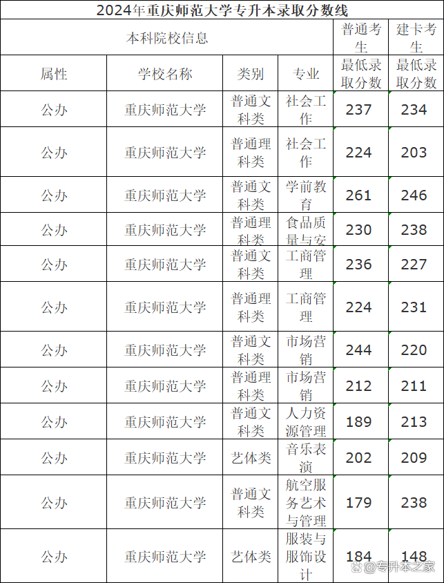 2024年重慶師范大學(xué)錄取分?jǐn)?shù)線(xiàn)-圖1