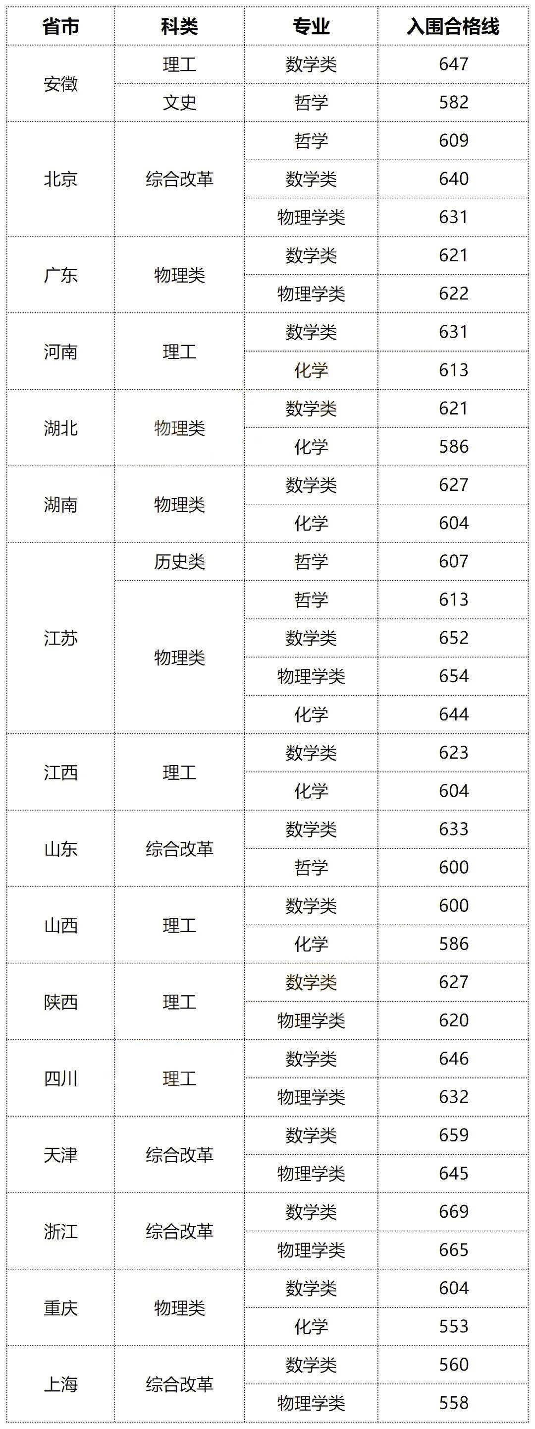 東南大學2024錄取分數(shù)線是多少-圖1