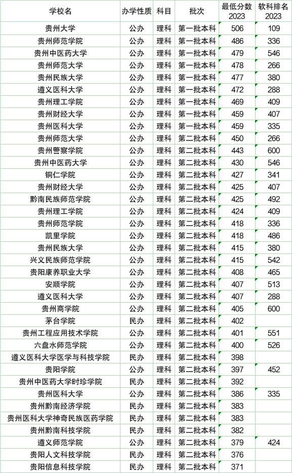 貴州醫(yī)科大學(xué)2024錄取分?jǐn)?shù)線(xiàn)是多少-圖1