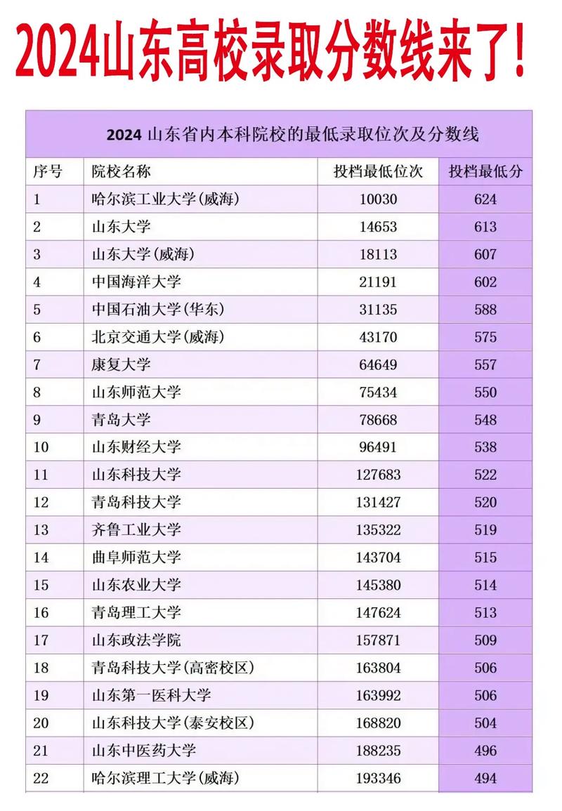 山東高校錄取分?jǐn)?shù)線及排名如何？具體情況如何？-圖1