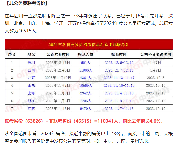四川省公務(wù)員考試2024下半年報名時間-圖1