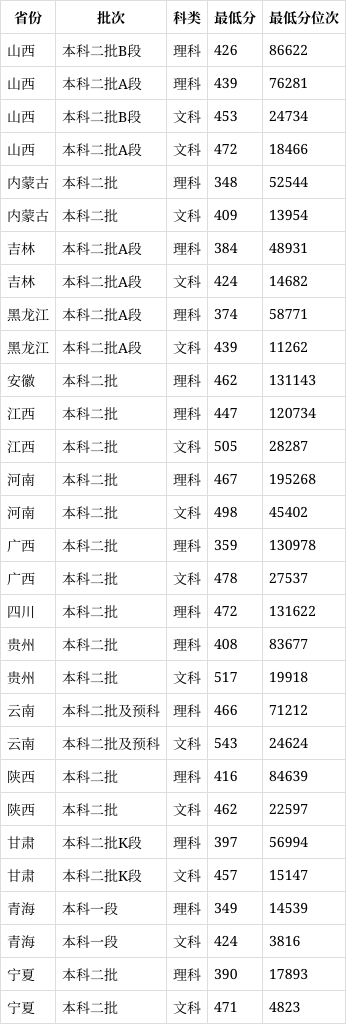 運(yùn)城學(xué)院2024年各專業(yè)錄取分?jǐn)?shù)線-圖1