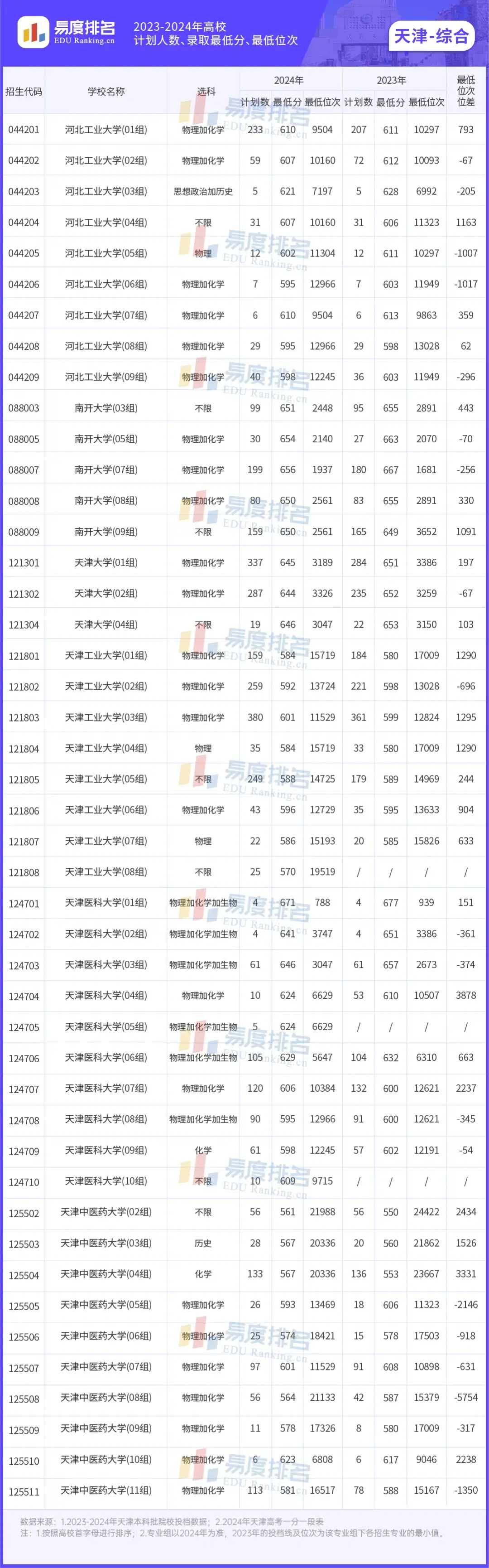 天津醫(yī)科大學(xué)2024年錄取分?jǐn)?shù)線-圖1